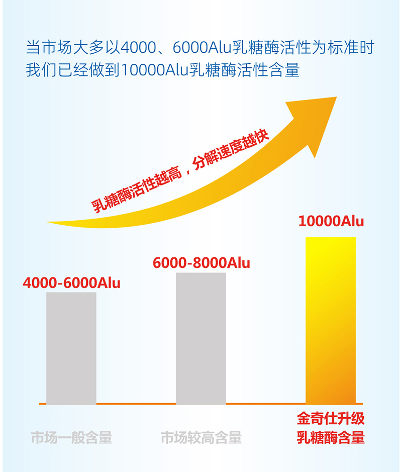 金奇仕乳糖酶調(diào)制乳粉詳情圖_06.jpg