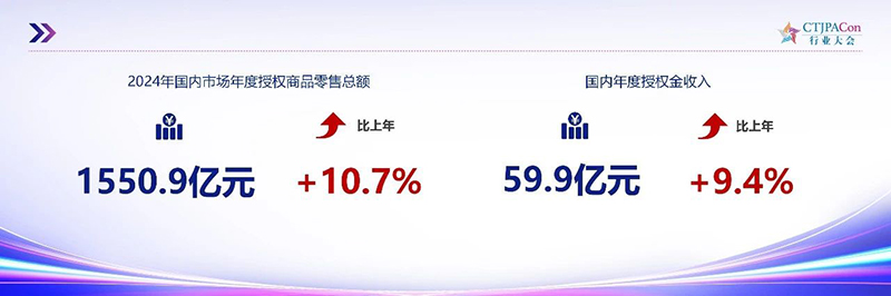 《2025中國授權行業(yè)發(fā)展白皮書》發(fā)布02.jpg 《2025中國授權行業(yè)發(fā)展白皮書》發(fā)布02.jpg