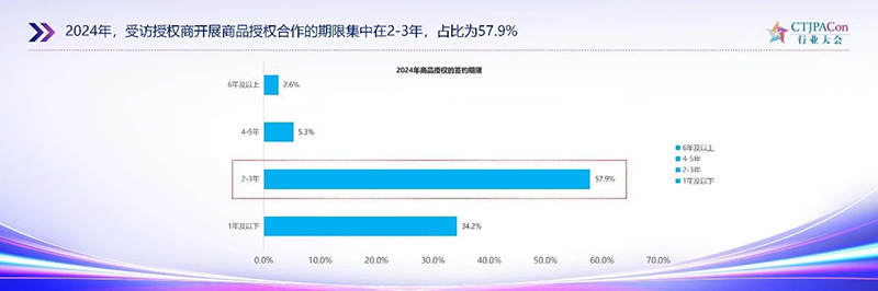 《2025中國授權行業(yè)發(fā)展白皮書》發(fā)布05.jpg 《2025中國授權行業(yè)發(fā)展白皮書》發(fā)布05.jpg