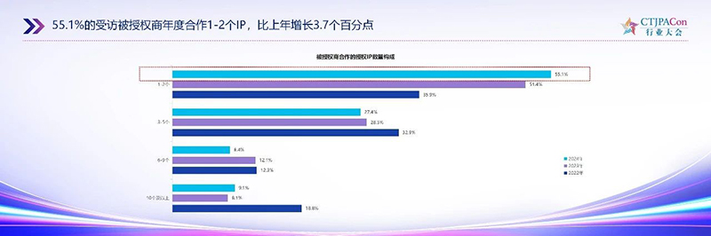 《2025中國授權行業(yè)發(fā)展白皮書》發(fā)布08.jpg 《2025中國授權行業(yè)發(fā)展白皮書》發(fā)布08.jpg