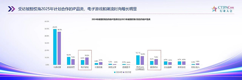 《2025中國授權行業(yè)發(fā)展白皮書》發(fā)布10.jpg 《2025中國授權行業(yè)發(fā)展白皮書》發(fā)布10.jpg
