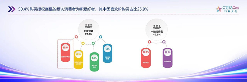 《2025中國授權行業(yè)發(fā)展白皮書》發(fā)布11.jpg 《2025中國授權行業(yè)發(fā)展白皮書》發(fā)布11.jpg